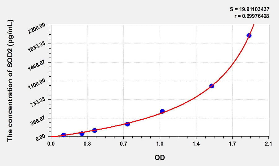 Mouse SOD2(Superoxide Dismutase 2, Mitochondrial) ELISA Kit