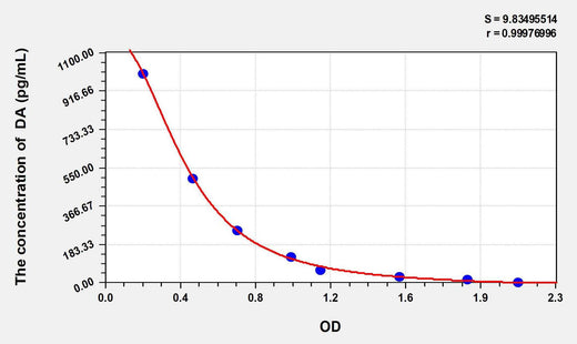 Mouse DA(Dopamine) ELISA Kit