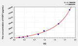 Dog FGF7(Fibroblast Growth Factor 7) ELISA Kit