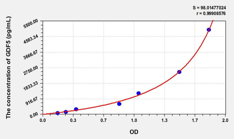 Dog GDF5(Growth Differentiation Factor 5) ELISA Kit