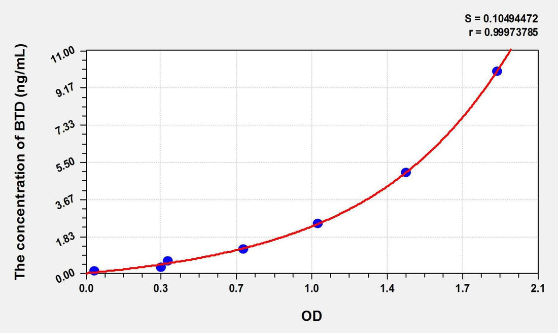 Mouse BTD(Biotinidase) ELISA Kit