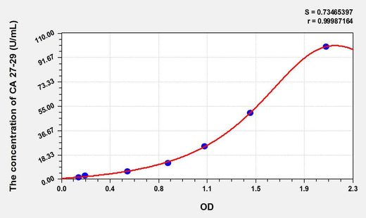 Human CA 27-29(cancer antigen 27-29) ELISA Kit