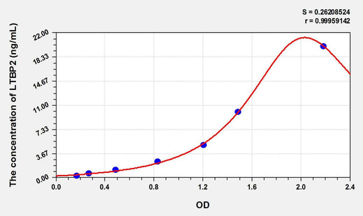 Mouse LTBP2(Latent Transforming Growth Factor Beta Binding Protein 2) ELISA Kit