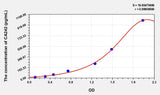 Human CA242(Carbohydrate Antigen 242) Microsample ELISA Kit
