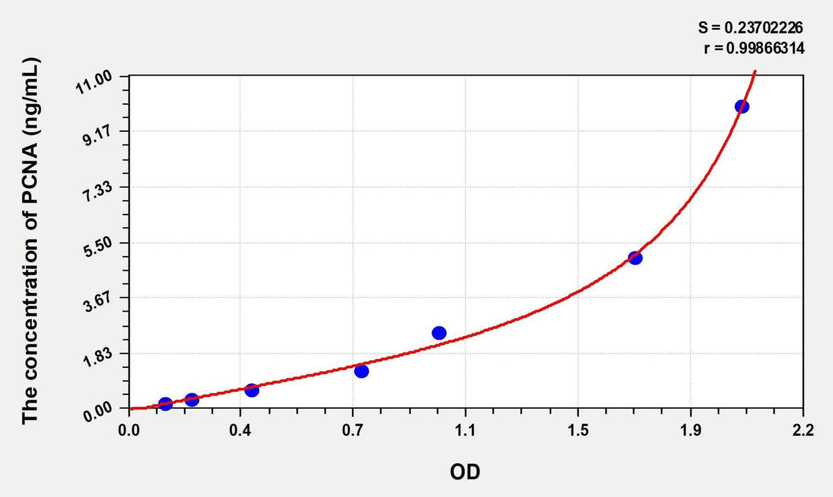 Rat PCNA(Proliferating Cell Nuclear Antigen) Microsample ELISA Kit