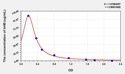 Cattle bHB(Beta-Hydroxybutyric Acid) ELISA Kit