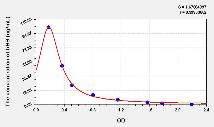 Cattle bHB(Beta-Hydroxybutyric Acid) ELISA Kit