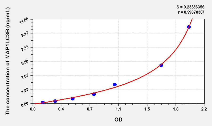 Human MAP1LC3B(Microtubule-associated proteins 1A/1B light chain 3B) ELISA Kit
