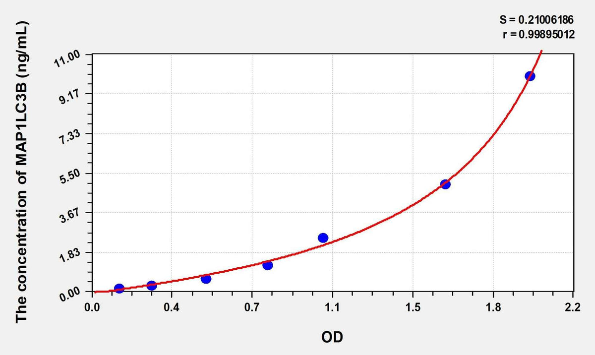 Human MAP1LC3B(Microtubule-associated proteins 1A/1B light chain 3B) Microsample ELISA Kit