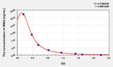 Human MMA(Methylmalonic Acid) ELISA Kit