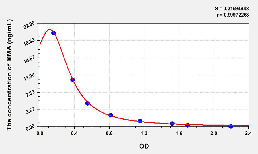 Human MMA(Methylmalonic Acid) ELISA Kit