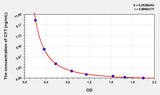 Plant CYT(Cytokinin) ELISA Kit