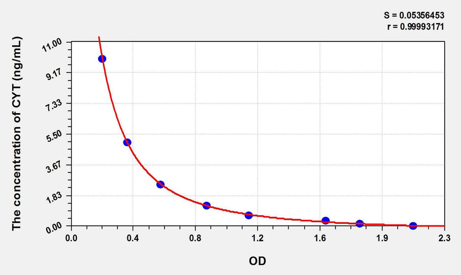 Plant CYT(Cytokinin) ELISA Kit