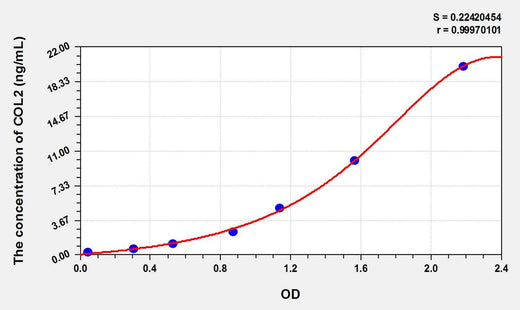 Chicken COL2(Collagen Type II) ELISA Kit