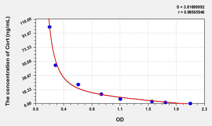 Rat Cort(Corticosterone) ELISA Kit