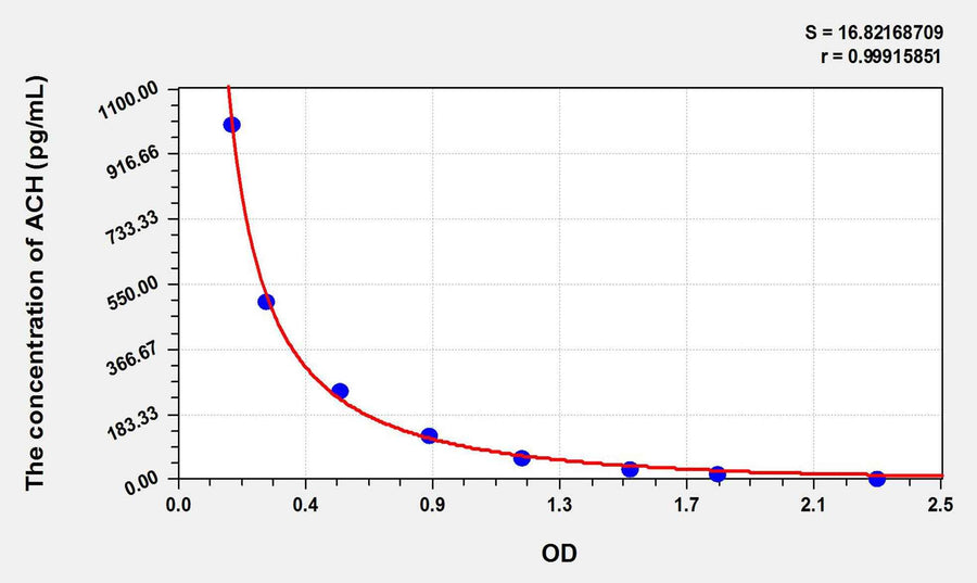 Human ACH(Acetylcholine) ELISA Kit