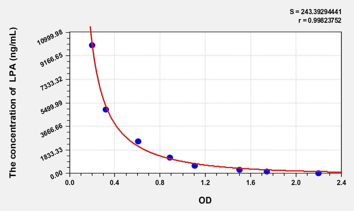 Mouse LPA(Lysophosphatidic Acid) ELISA Kit