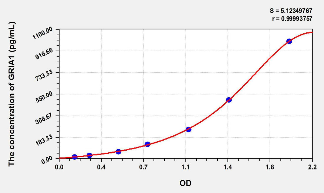 Mouse GRIA1(Glutamate Receptor, Ionotropic, AMPA 1) ELISA Kit
