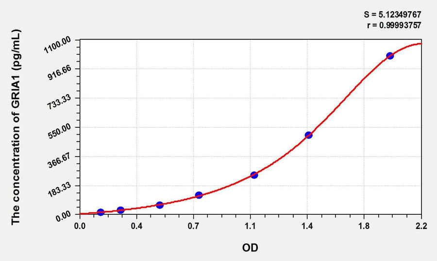 Mouse GRIA1(Glutamate Receptor, Ionotropic, AMPA 1) ELISA Kit