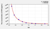 Human MTX(Methotrexate) ELISA Kit