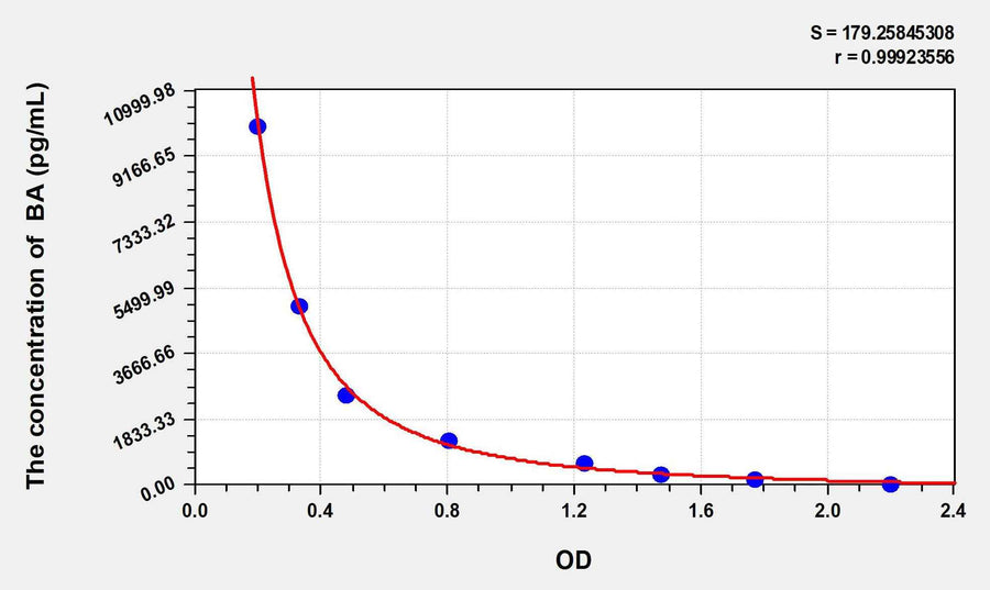 Human BA(Butyric Acid) ELISA Kit