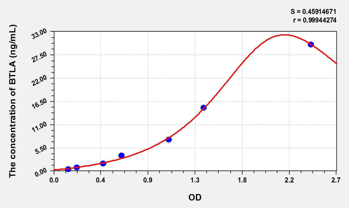 Human BTLA(B- and T-lymphocyte attenuator) ELISA Kit
