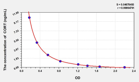 Rat CORT(Cortistatin) ELISA Kit