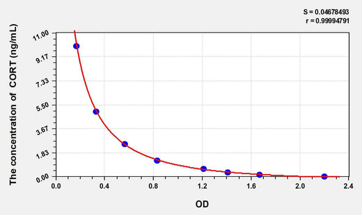 Rat CORT(Cortistatin) ELISA Kit