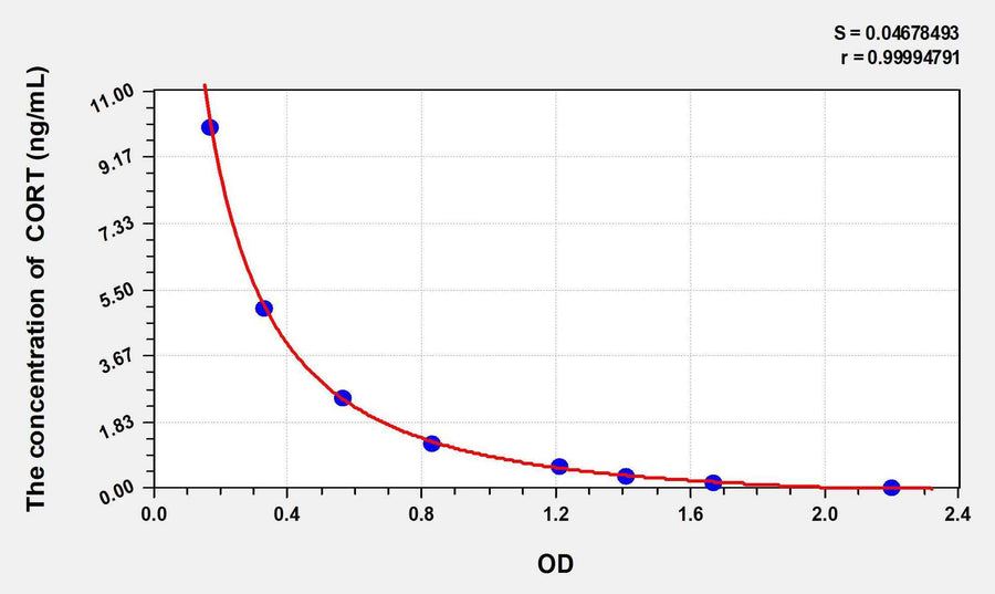 Rat CORT(Cortistatin) ELISA Kit