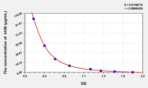 Avian bHB(Beta-Hydroxybutyric Acid) ELISA Kit