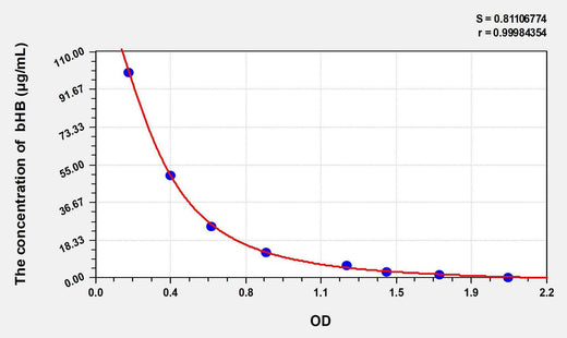 Avian bHB(Beta-Hydroxybutyric Acid) ELISA Kit