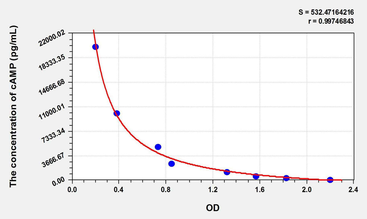Horse cAMP(Cyclic Adenosine Monophosphate) ELISA Kit