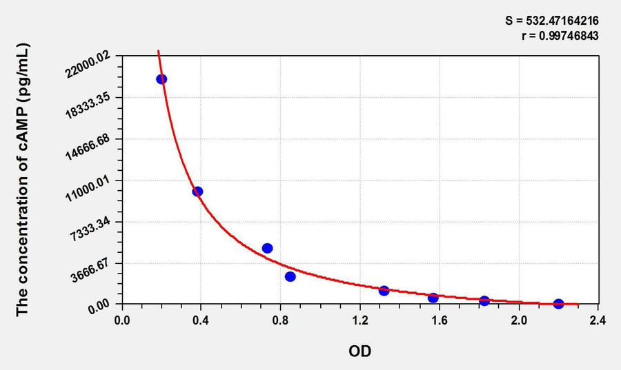 Horse cAMP(Cyclic Adenosine Monophosphate) ELISA Kit