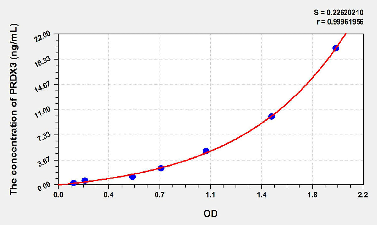 Human PRDX3(Peroxiredoxin 3) ELISA Kit 96T*5