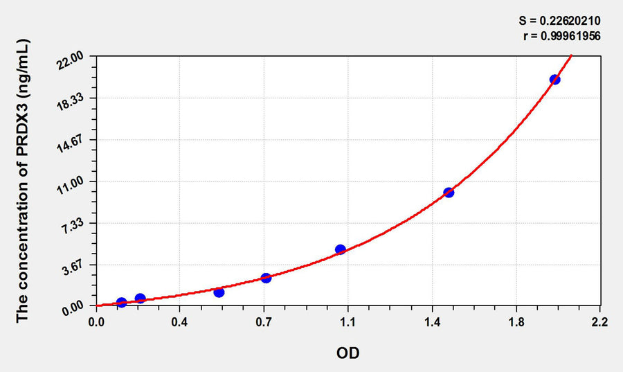 Human PRDX3(Peroxiredoxin 3) ELISA Kit 96T*5