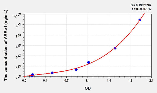 Rat ARRb1(Arrestin Beta 1) ELISA Kit