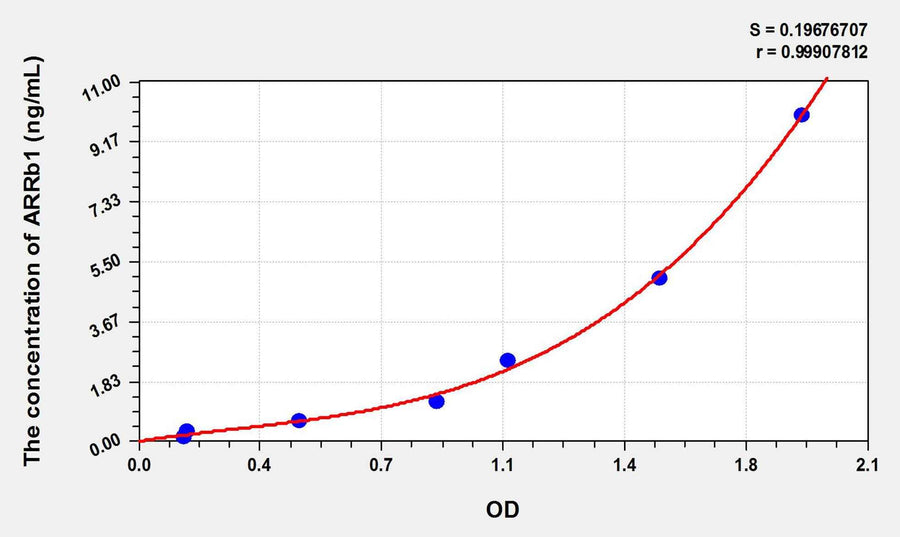 Rat ARRb1(Arrestin Beta 1) ELISA Kit