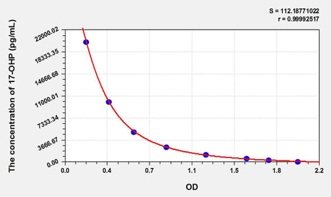 Cattle 17-OHP(17-Hydroxyprogesterone) ELISA Kit