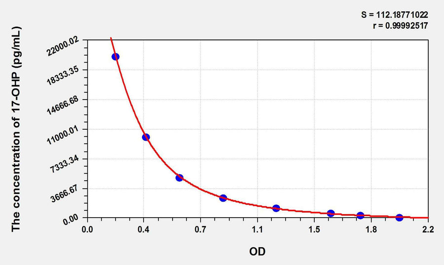 Cattle 17-OHP(17-Hydroxyprogesterone) ELISA Kit