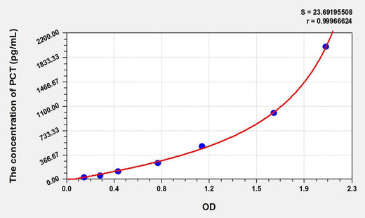 Goat PCT(Procalcitonin) ELISA Kit