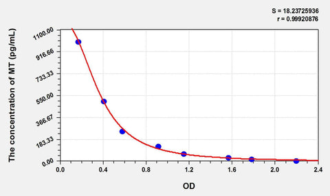 Avian MT(Melatonin) ELISA Kit