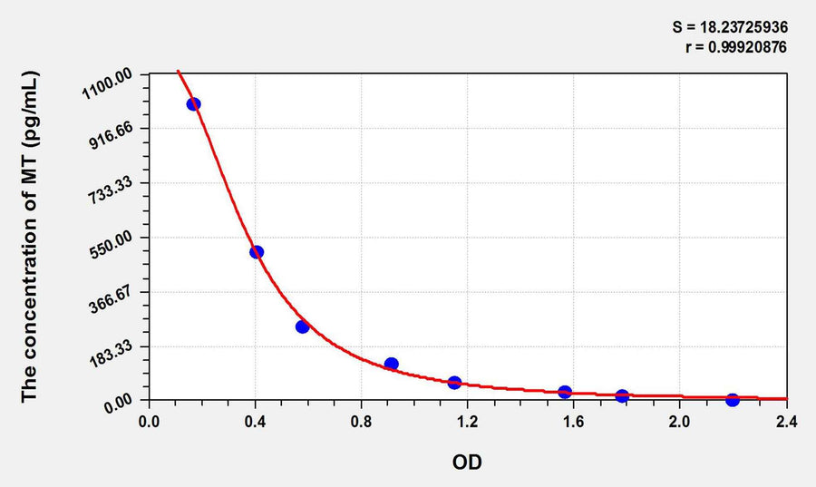 Avian MT(Melatonin) ELISA Kit