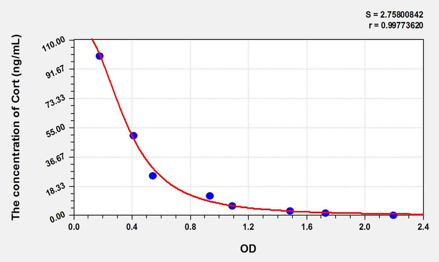 Avian Cort(Corticosterone) ELISA Kit