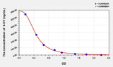Avian 5-HT(5-Hydroxytryptamine) ELISA Kit