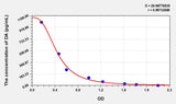 Avian DA(Dopamine) ELISA Kit