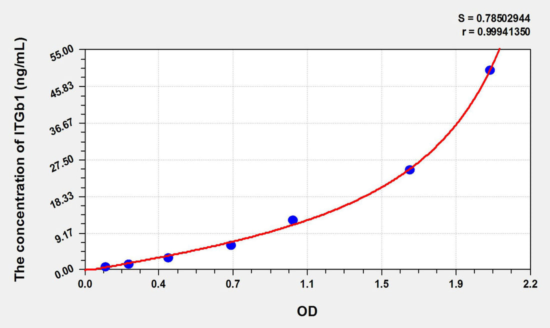 Goat ITGb1(Integrin Beta 1) ELISA Kit 96T*5