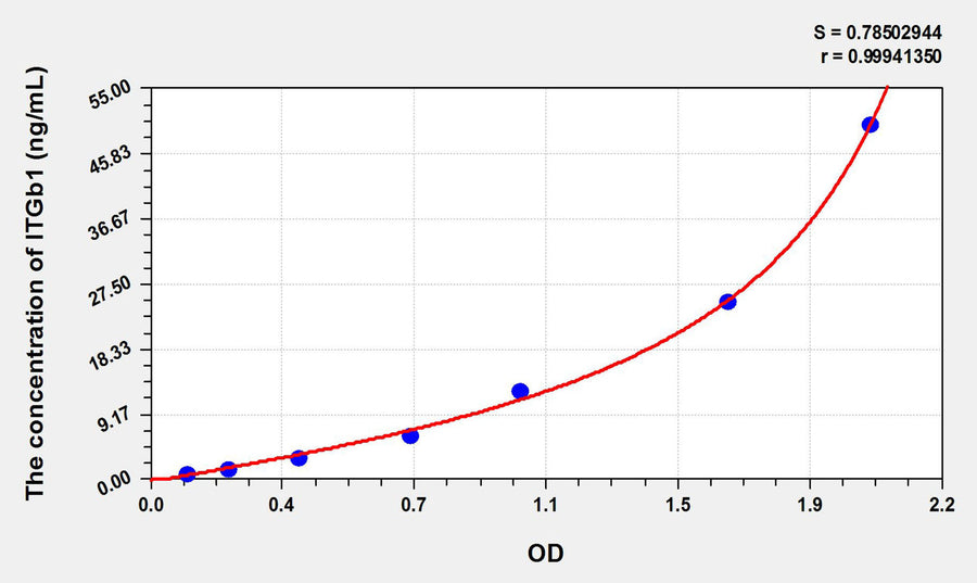 Goat ITGb1(Integrin Beta 1) ELISA Kit 96T*5
