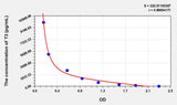 Pig T3(Triiodothyronine) ELISA Kit