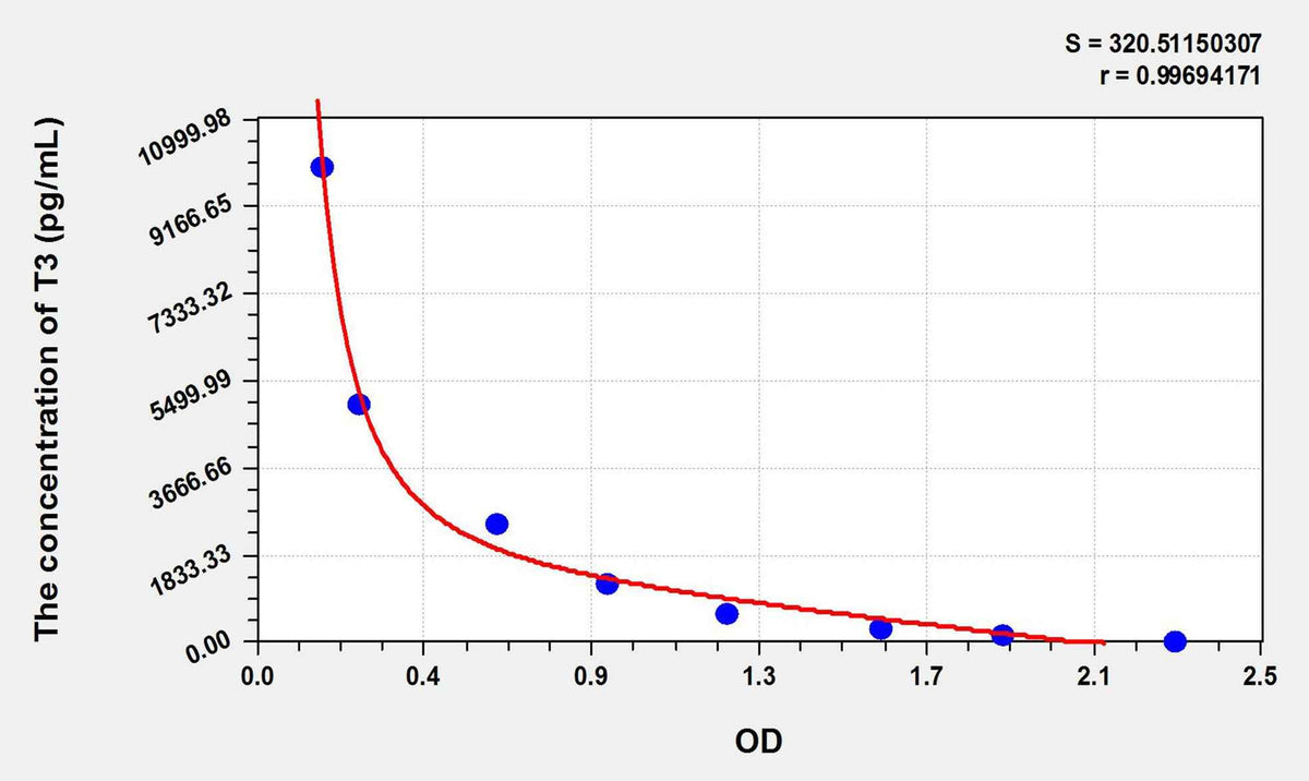 Pig T3(Triiodothyronine) ELISA Kit