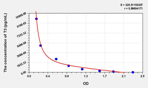 Pig T3(Triiodothyronine) ELISA Kit